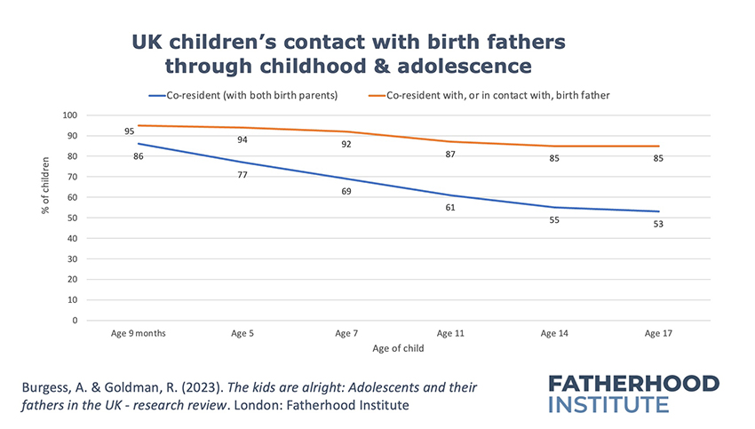 A line graph showing children's contact with their birth fathers through childhood and adolesence.